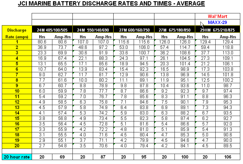 Battery Amp Hours Chart